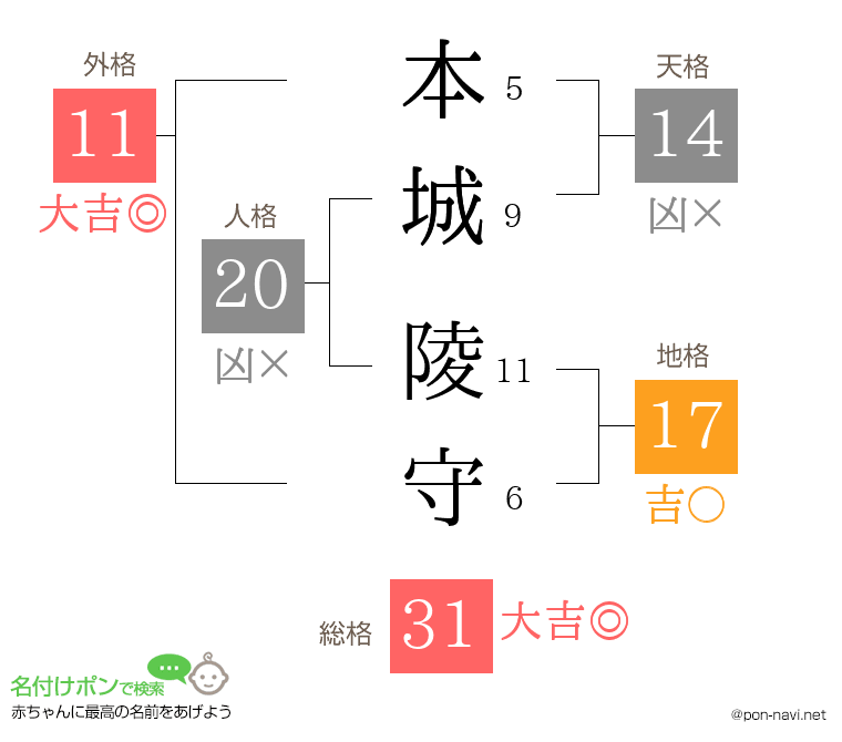 本城 陵守さんの姓名判断結果