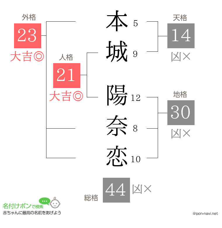 本城 陽奈恋さんの姓名判断結果