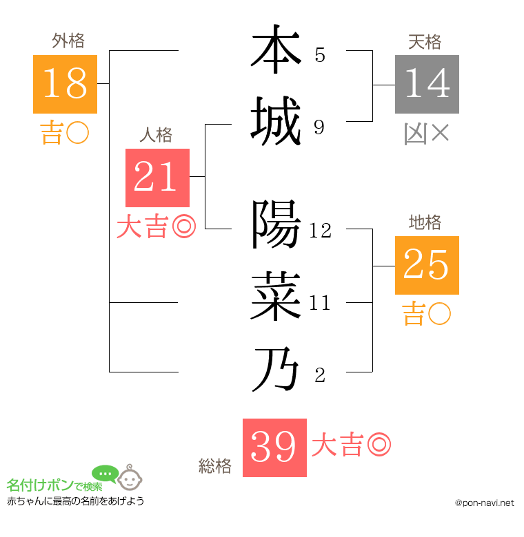 本城 陽菜乃さんの姓名判断結果