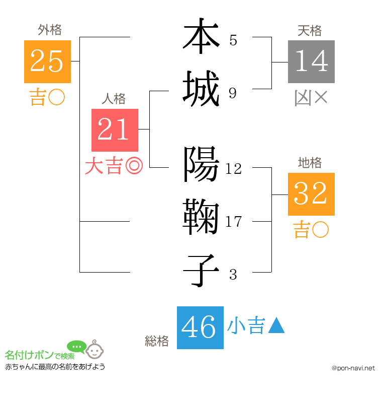 本城 陽鞠子さんの姓名判断結果