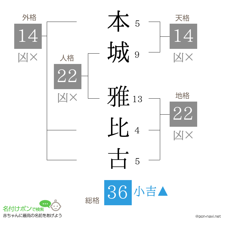 本城 雅比古さんの姓名判断結果