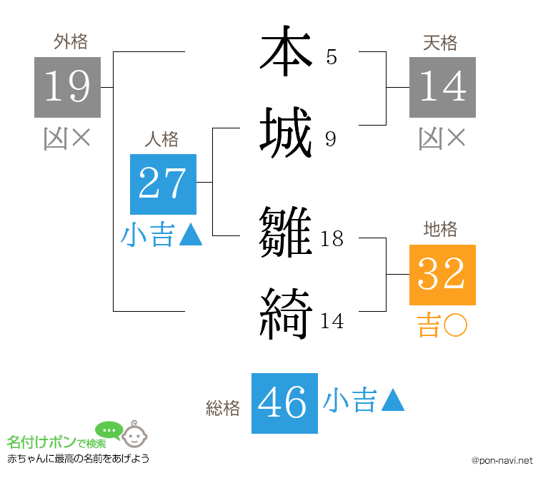 本城 雛綺さんの姓名判断結果