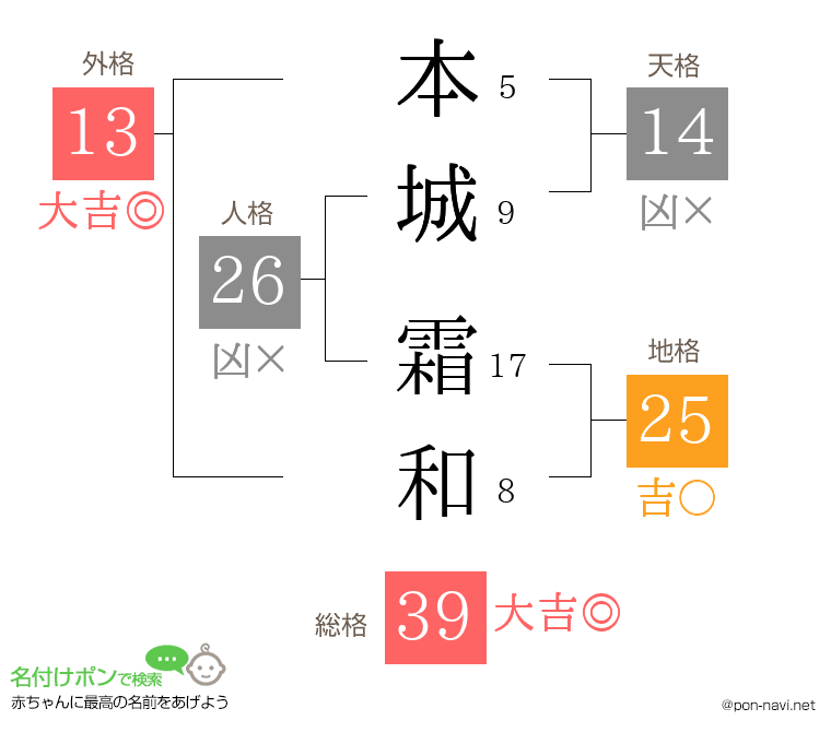 本城 霜和さんの姓名判断結果