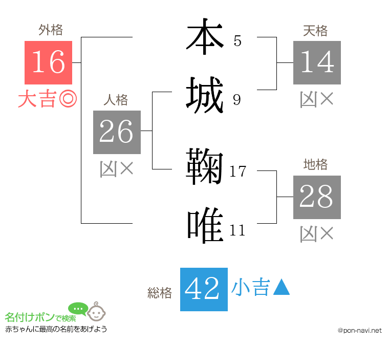 本城 鞠唯さんの姓名判断結果