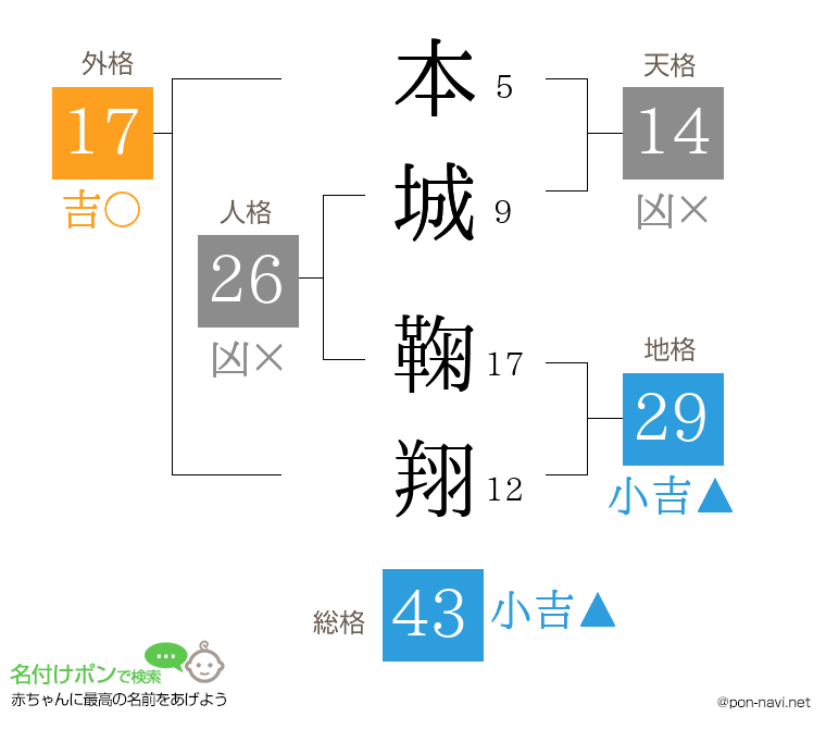 本城 鞠翔さんの姓名判断結果