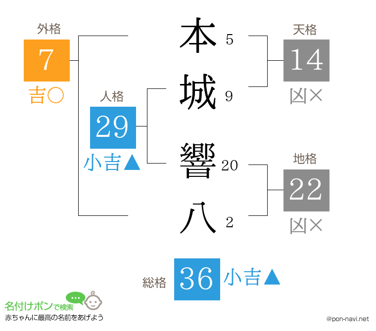 本城 響八さんの姓名判断結果