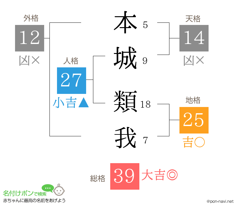本城 類我さんの姓名判断結果