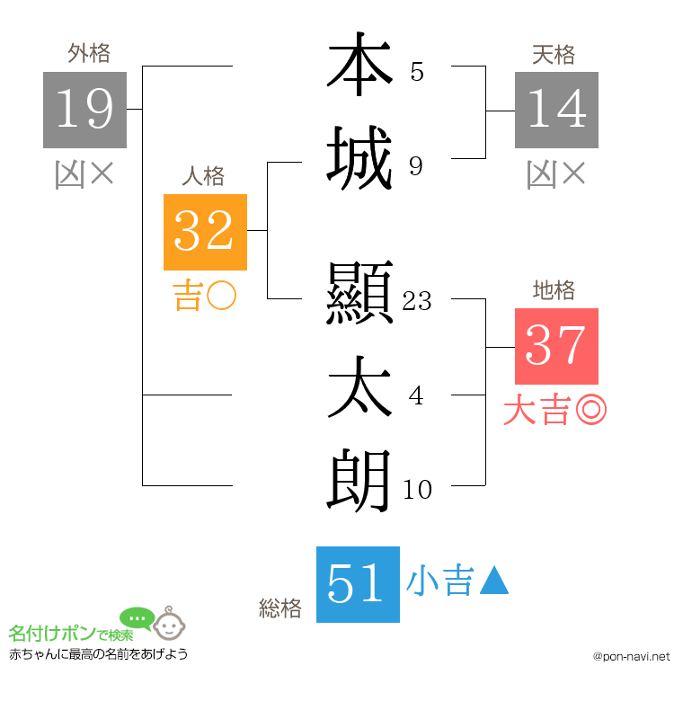 本城 顯太朗さんの姓名判断結果