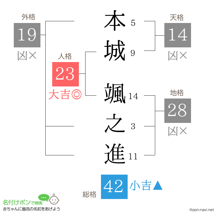 本城 颯之進さんの姓名判断結果