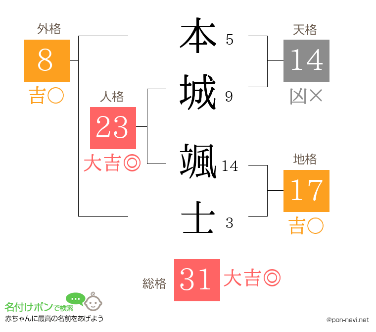 本城 颯士さんの姓名判断結果
