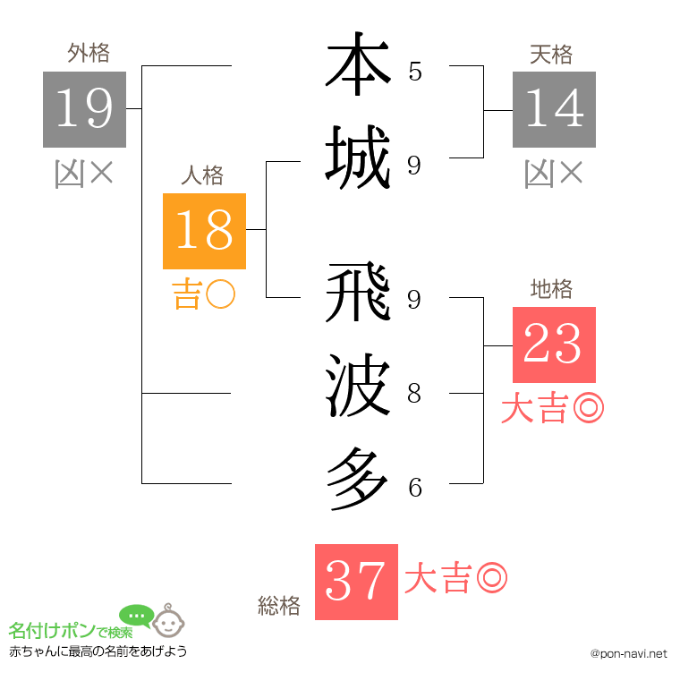 本城 飛波多さんの姓名判断結果