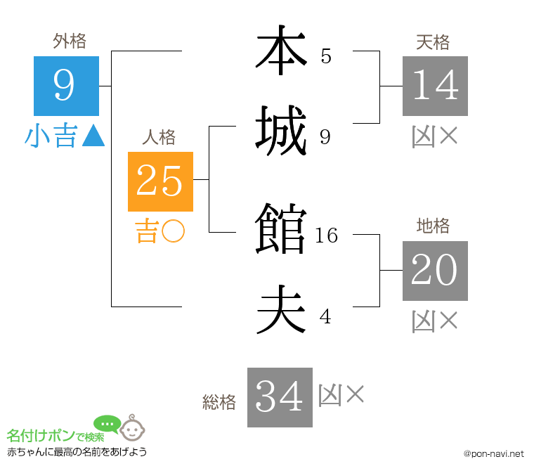 本城 館夫さんの姓名判断結果
