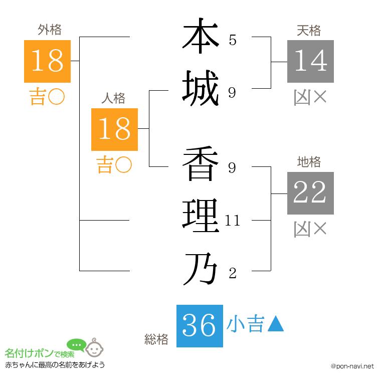 本城 香理乃さんの姓名判断結果