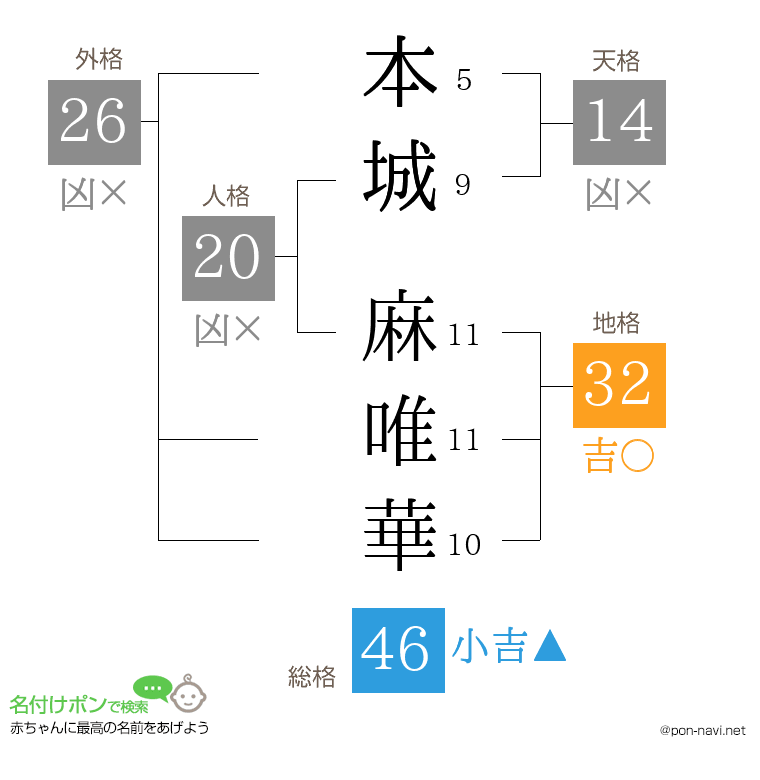 本城 麻唯華さんの姓名判断結果