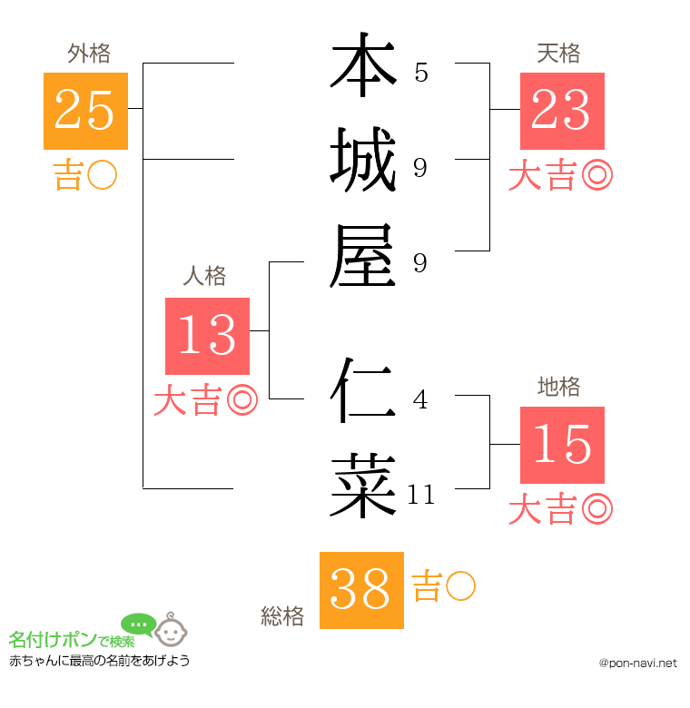 本城屋 仁菜さんの姓名判断結果