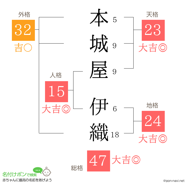 本城屋 伊織さんの姓名判断結果