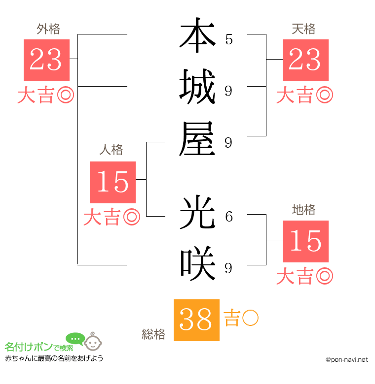 本城屋 光咲さんの姓名判断結果