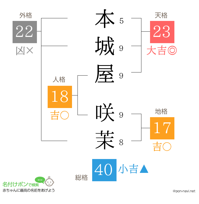 本城屋 咲茉さんの姓名判断結果