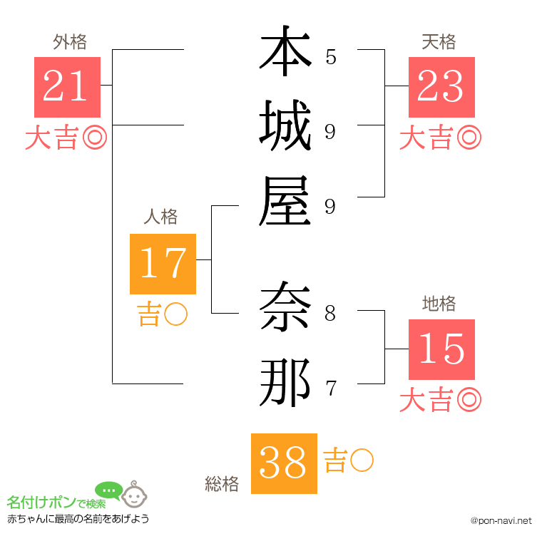 本城屋 奈那さんの姓名判断結果
