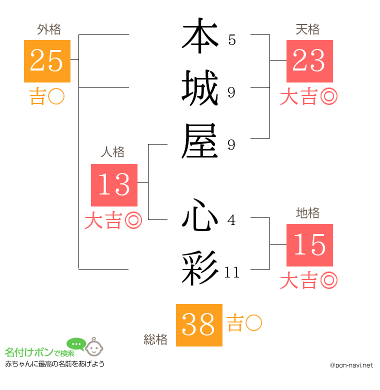 本城屋 心彩さんの姓名判断結果