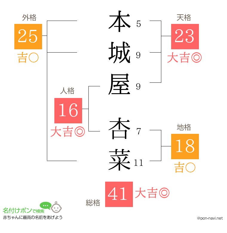 本城屋 杏菜さんの姓名判断結果