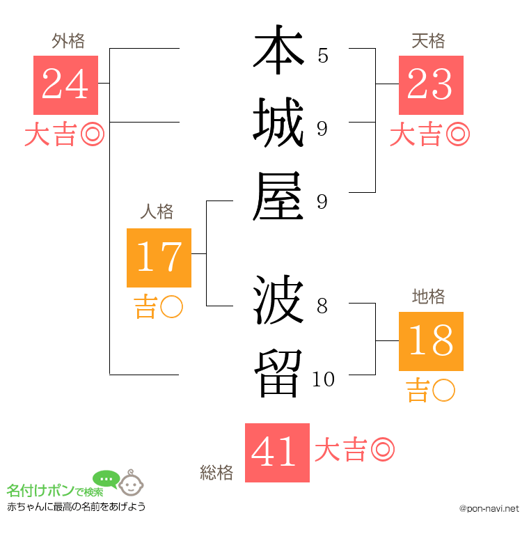 本城屋 波留さんの姓名判断結果