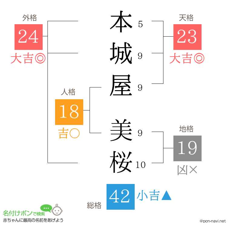 本城屋 美桜さんの姓名判断結果