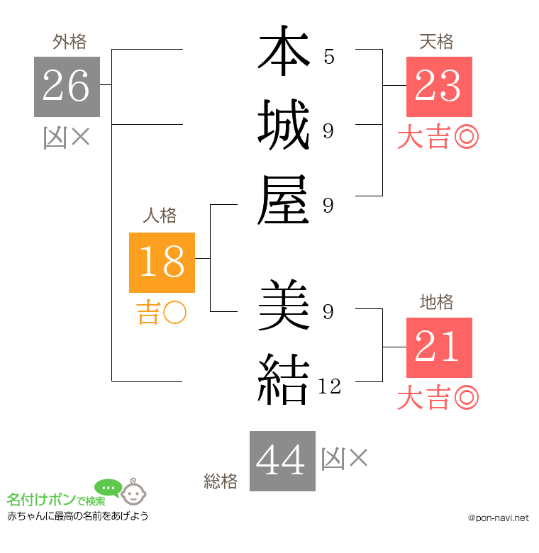 本城屋 美結さんの姓名判断結果
