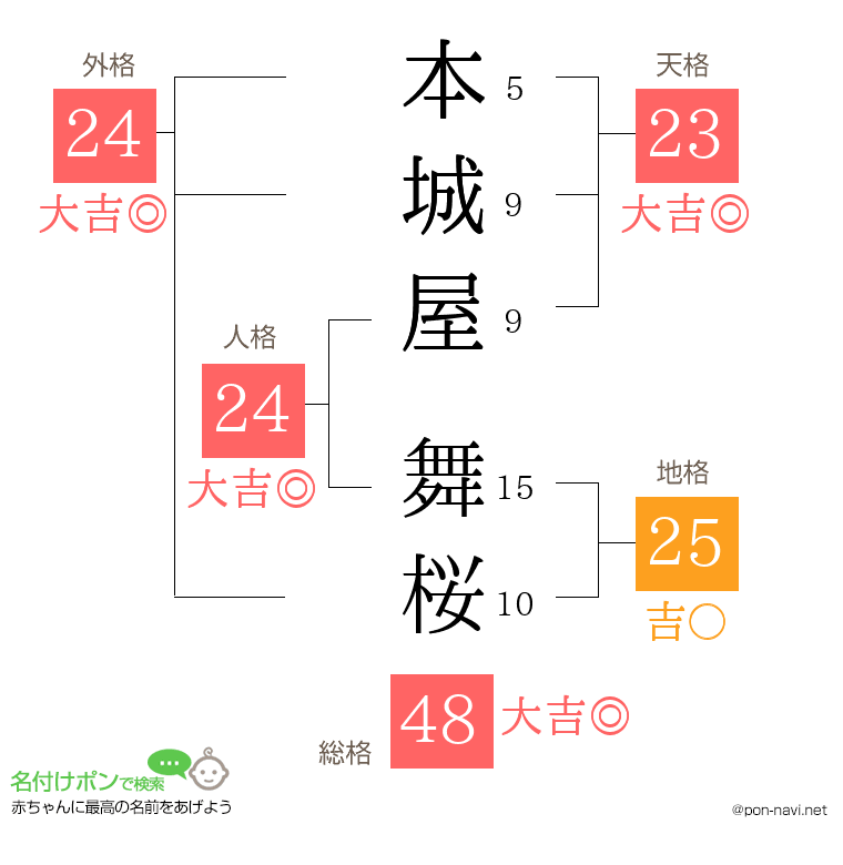 本城屋 舞桜さんの姓名判断結果