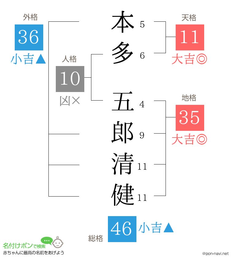 本多 五郎清健さんの姓名判断結果
