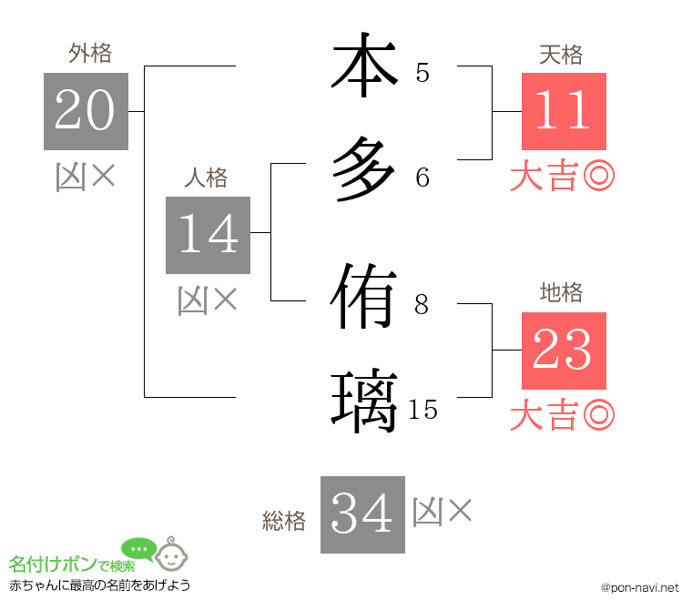 本多 侑璃さんの姓名判断結果