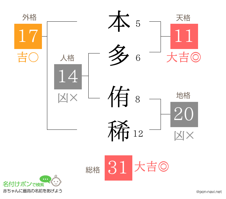 本多 侑稀さんの姓名判断結果