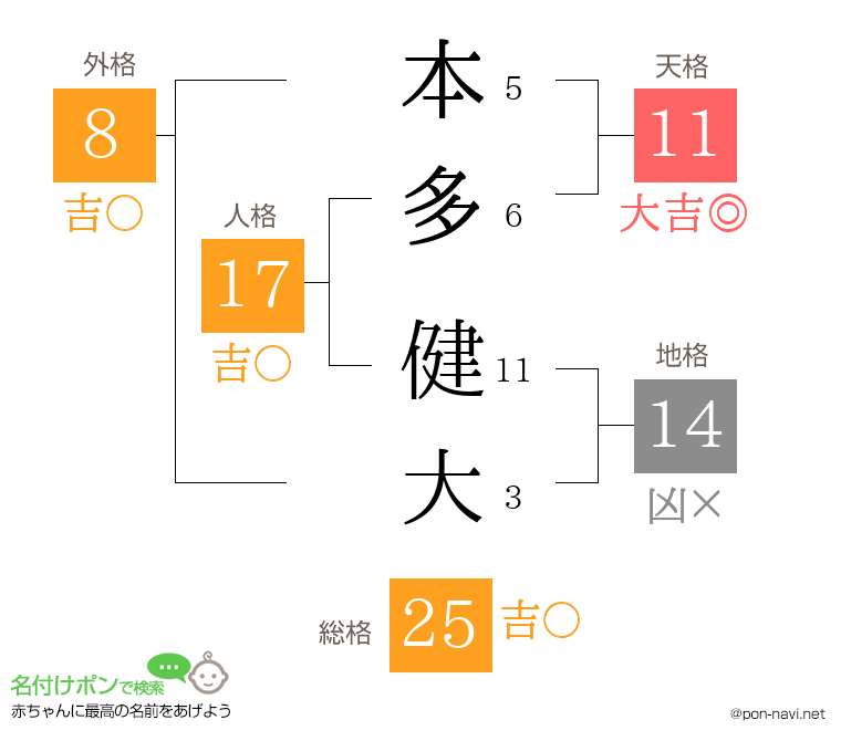 本多 健大さんの姓名判断結果