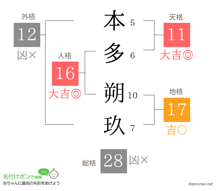 本多 朔玖さんの姓名判断結果