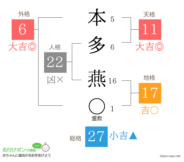 本多 燕さんの姓名判断結果