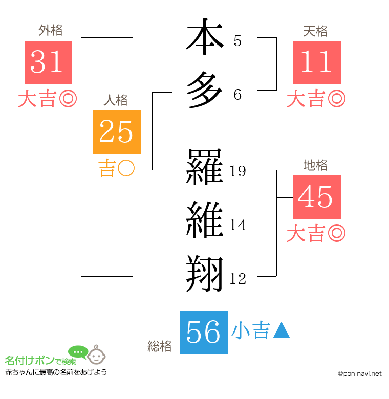 本多 羅維翔さんの姓名判断結果