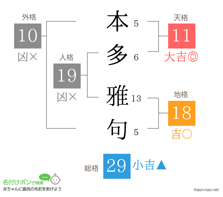 本多 雅句さんの姓名判断結果