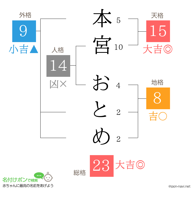 本宮 おとめさんの姓名判断結果