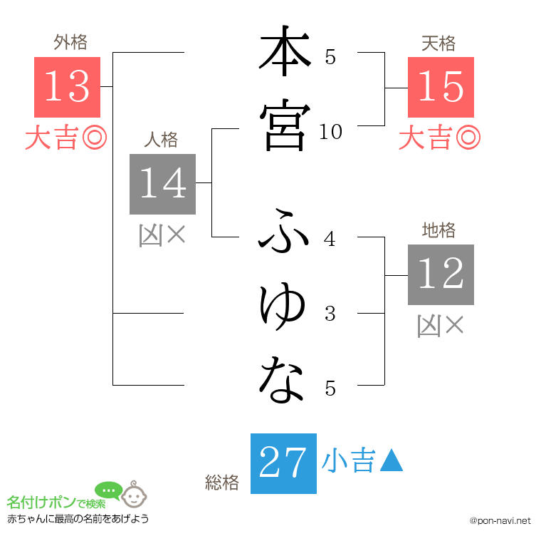 本宮 ふゆなさんの姓名判断結果