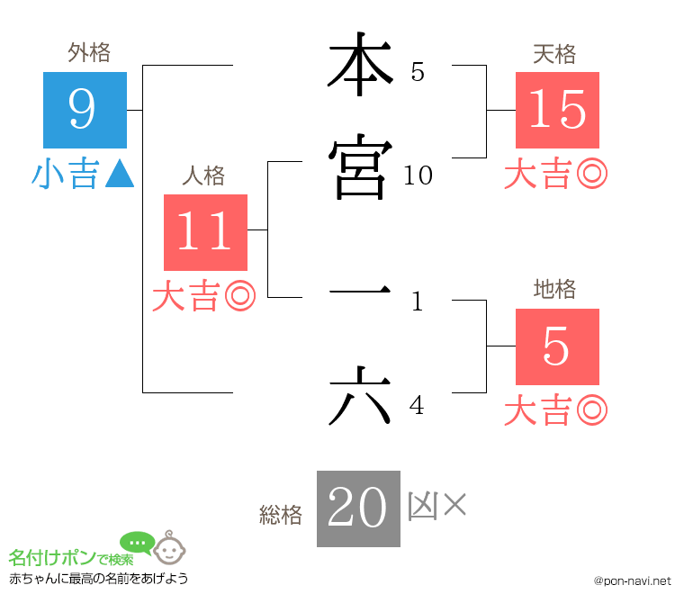 本宮 一六さんの姓名判断結果