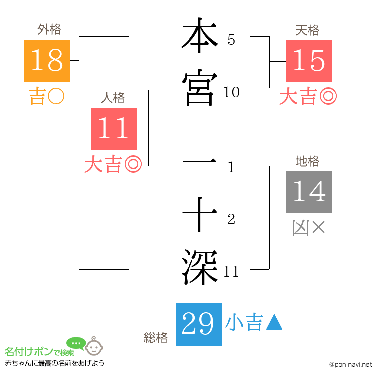 本宮 一十深さんの姓名判断結果