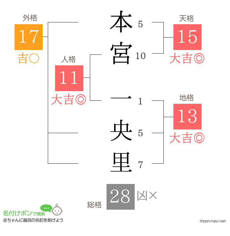 本宮 一央里さんの姓名判断結果