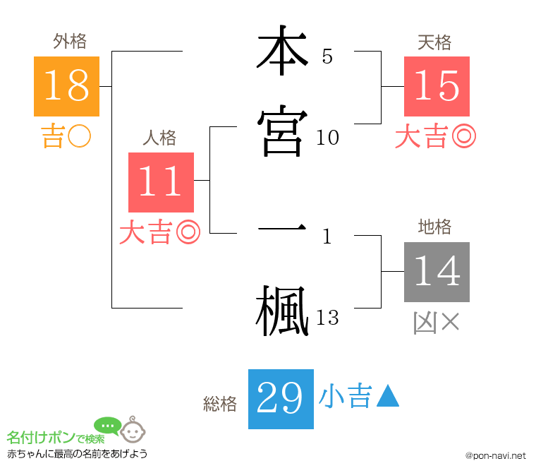 本宮 一楓さんの姓名判断結果