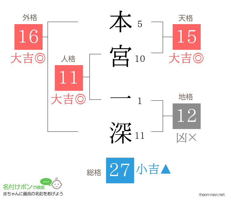 本宮 一深さんの姓名判断結果