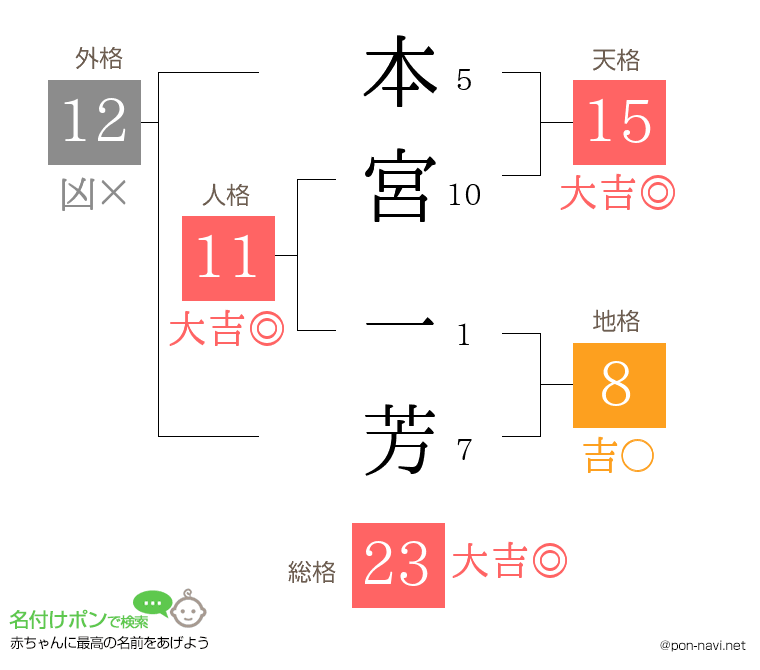 本宮 一芳さんの姓名判断結果