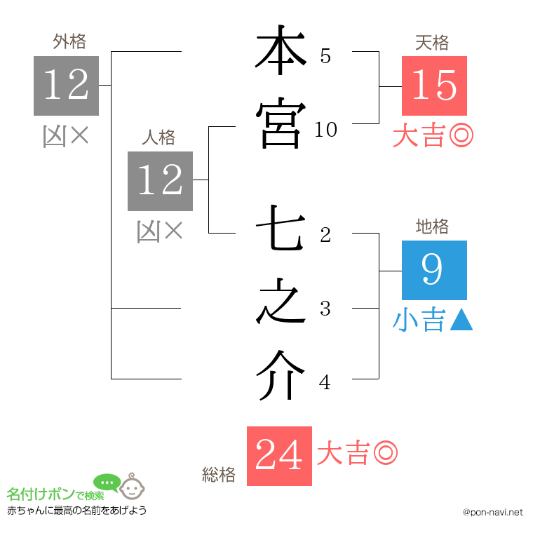 本宮 七之介さんの姓名判断結果