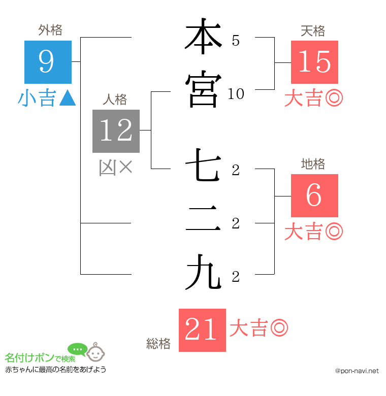 本宮 七二九さんの姓名判断結果
