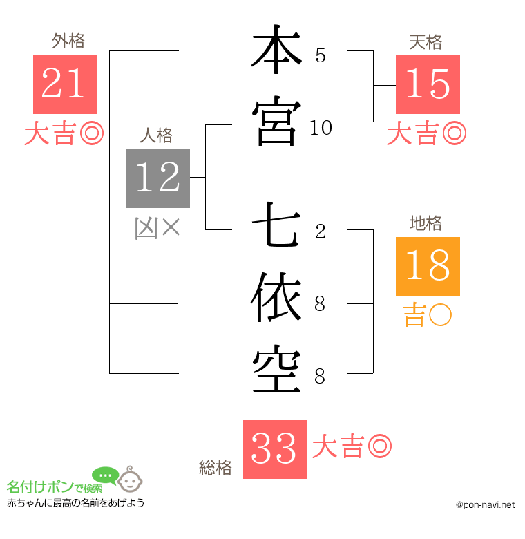 本宮 七依空さんの姓名判断結果