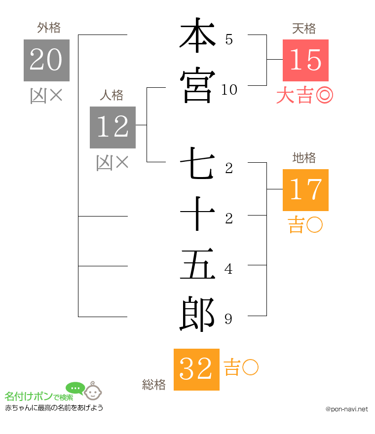 本宮 七十五郎さんの姓名判断結果