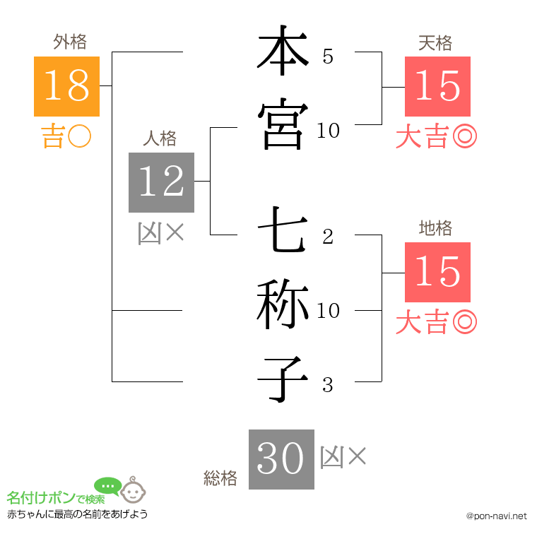 本宮 七称子さんの姓名判断結果